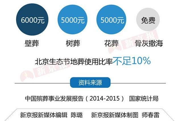 办场丧事有多贵 北京市区居民平均花8万