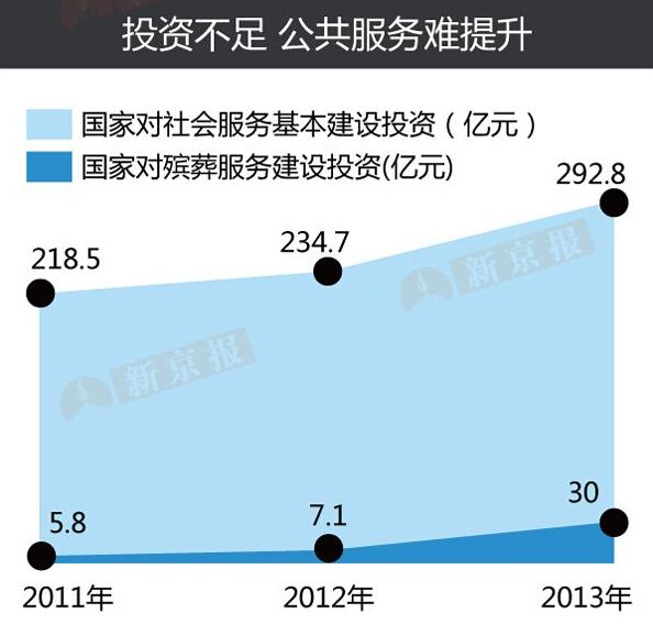 办场丧事有多贵 北京市区居民平均花8万